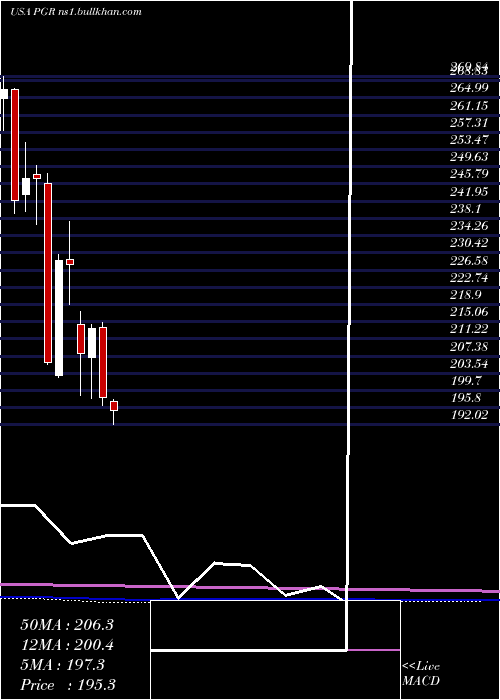  monthly chart ProgressiveCorporation