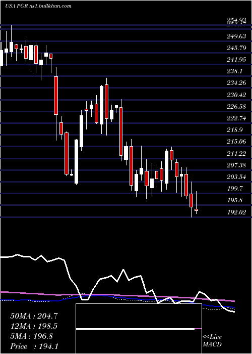  weekly chart ProgressiveCorporation