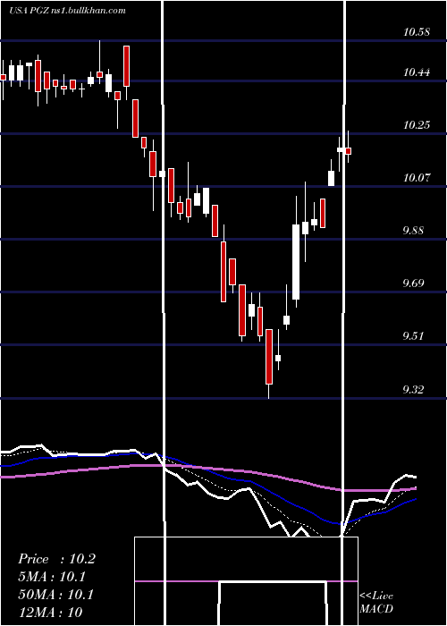  Daily chart PrincipalReal