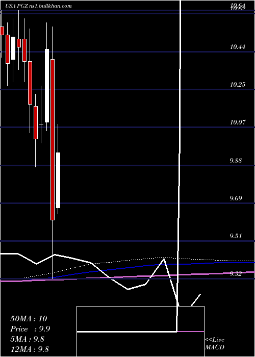  monthly chart PrincipalReal