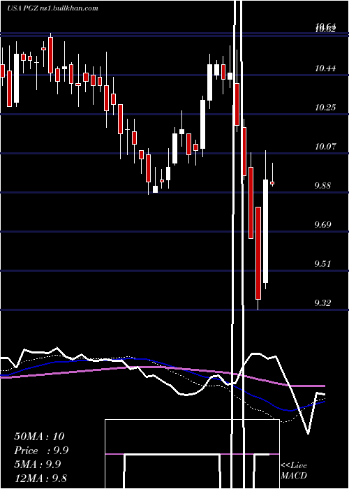  weekly chart PrincipalReal
