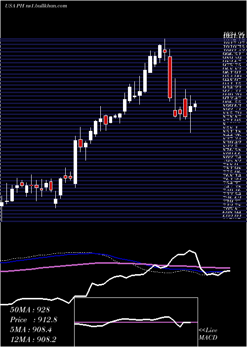  weekly chart ParkerHannifin