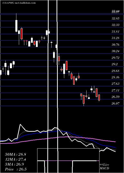  Daily chart KoninklijkePhilips