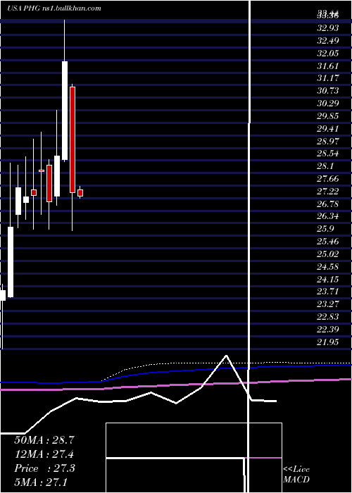  monthly chart KoninklijkePhilips