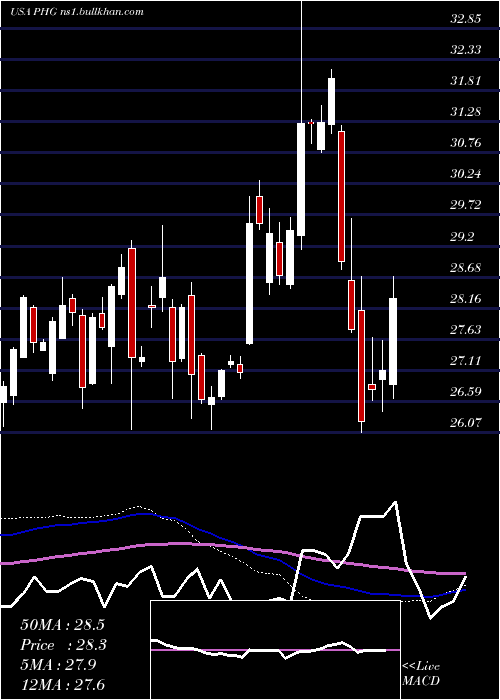  weekly chart KoninklijkePhilips