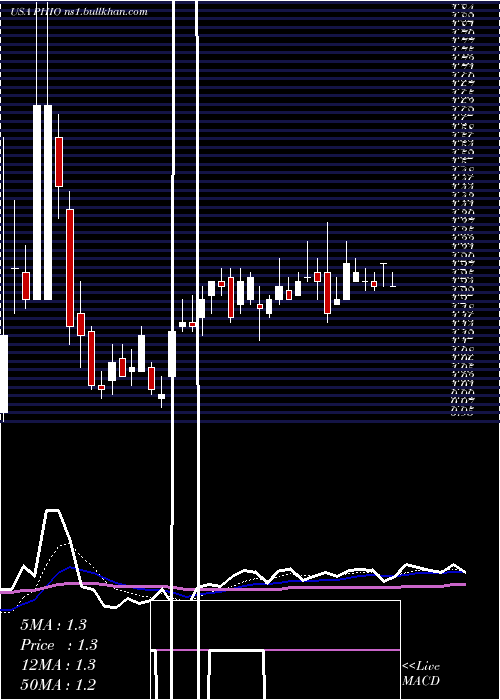  Daily chart PhioPharmaceuticals