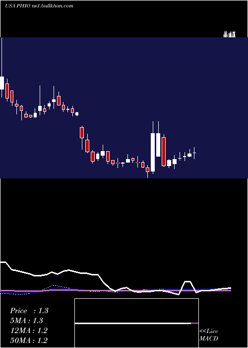  weekly chart PhioPharmaceuticals