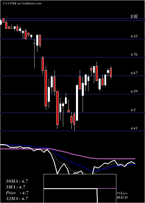  Daily chart PimcoHigh