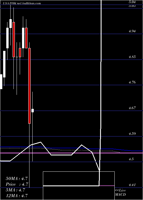  monthly chart PimcoHigh