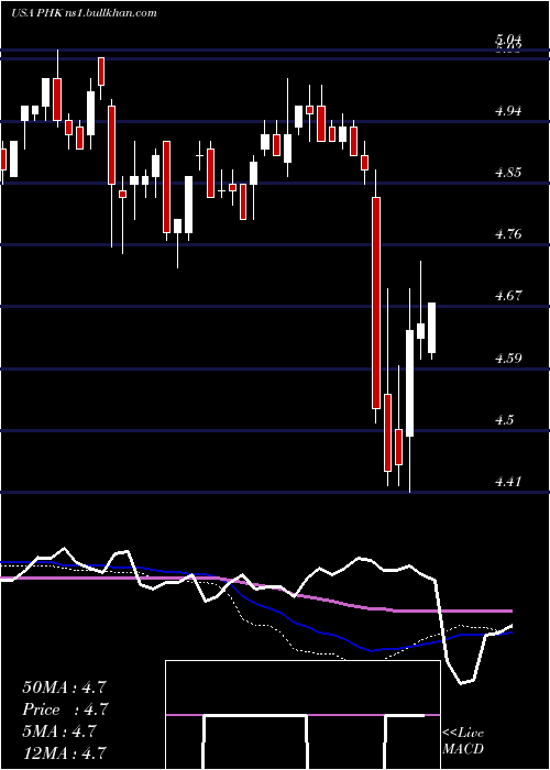  weekly chart PimcoHigh