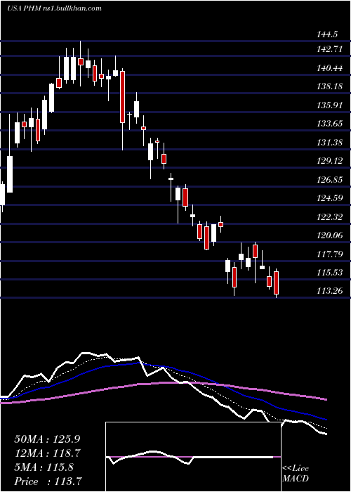  Daily chart PultegroupInc