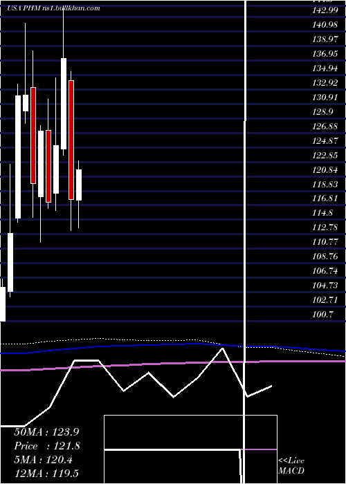  monthly chart PultegroupInc