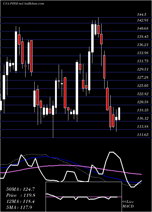  weekly chart PultegroupInc