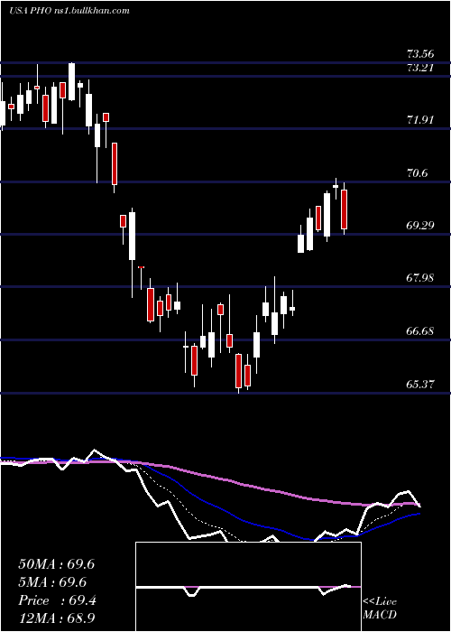  Daily chart InvescoWater