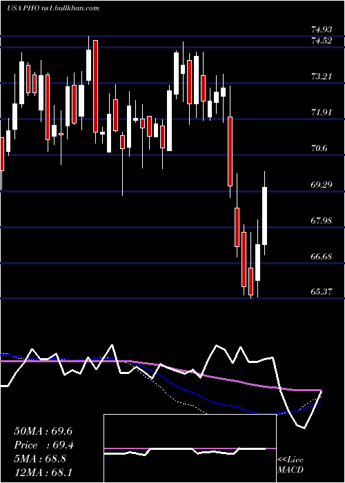  weekly chart InvescoWater