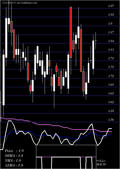  Daily chart PhunwareInc
