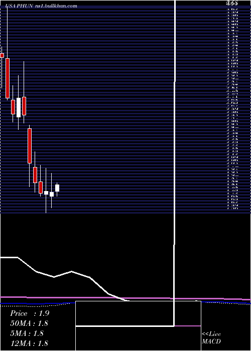  monthly chart PhunwareInc