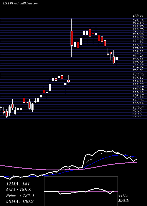  Daily chart ImpinjInc