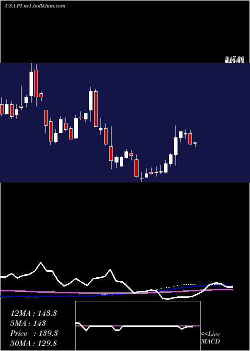  weekly chart ImpinjInc
