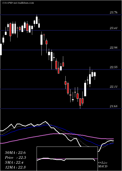  Daily chart InvescoInternational