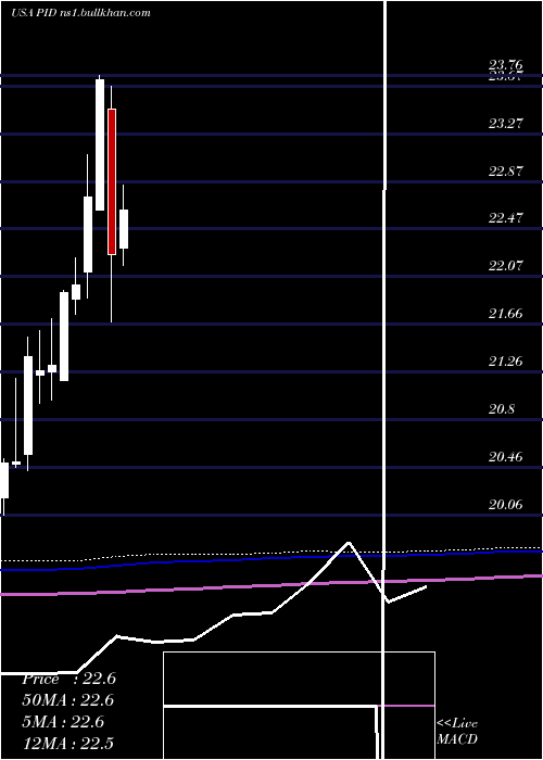  monthly chart InvescoInternational