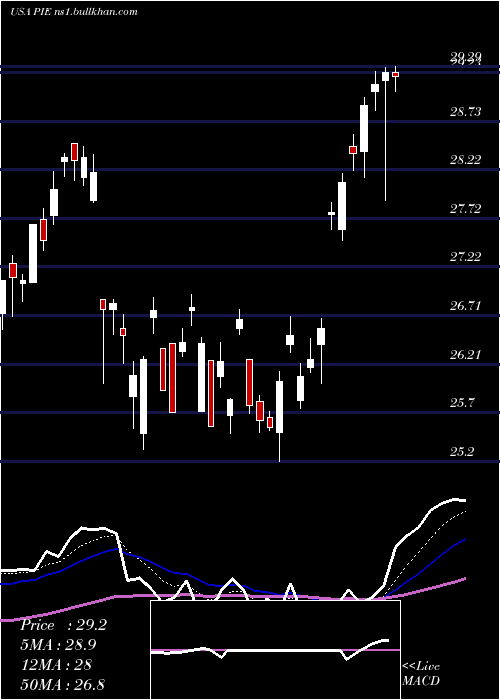  Daily chart InvescoDwa