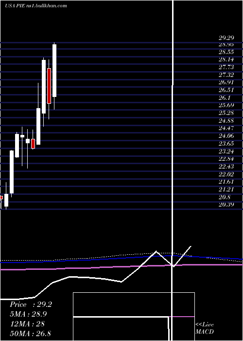  monthly chart InvescoDwa