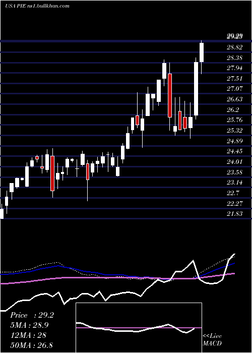  weekly chart InvescoDwa