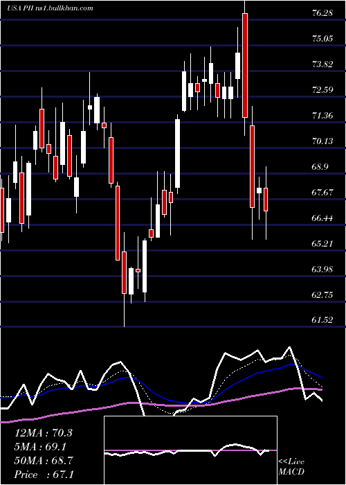  Daily chart PolarisIndustries
