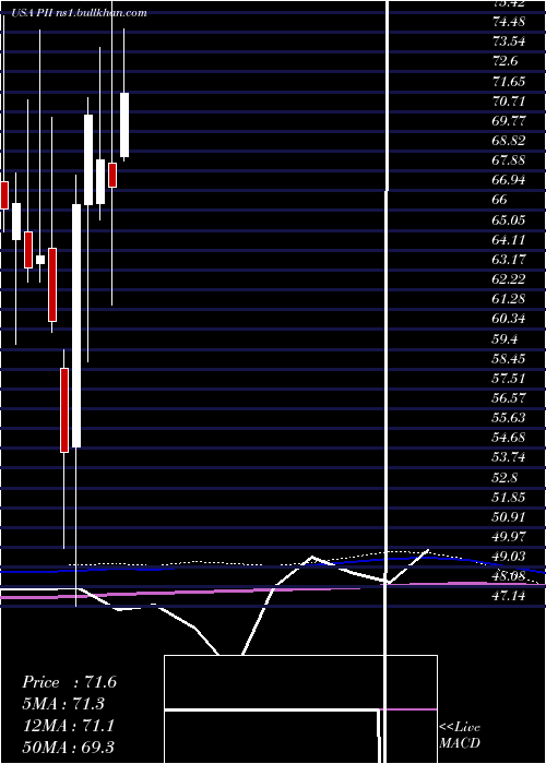  monthly chart PolarisIndustries