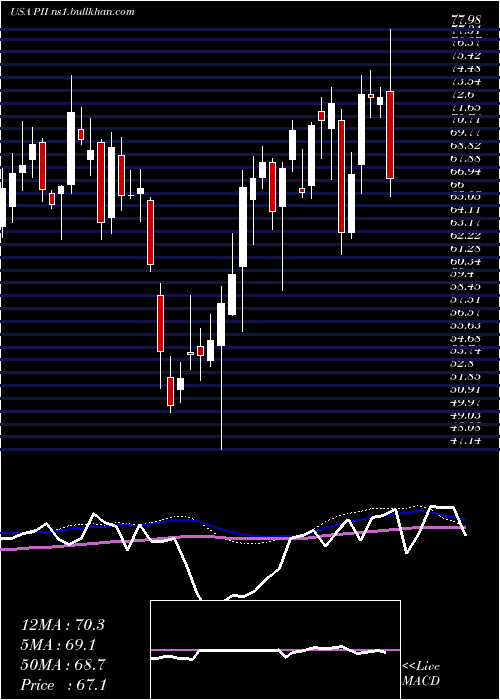  weekly chart PolarisIndustries