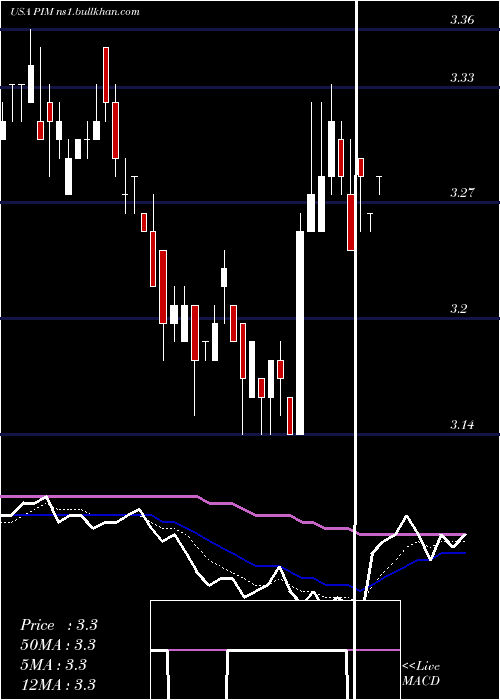  Daily chart PutnamMaster
