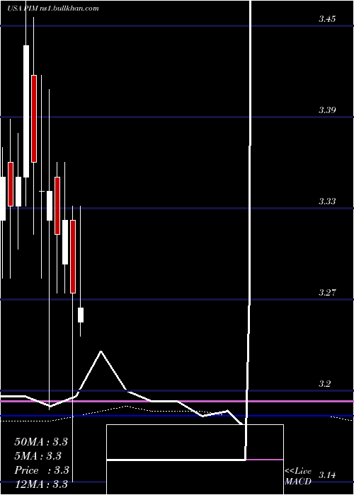  monthly chart PutnamMaster