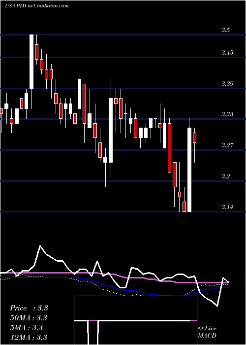  weekly chart PutnamMaster