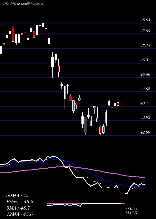  Daily chart InvescoGlobal
