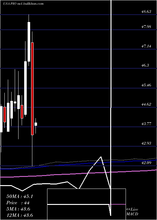 monthly chart InvescoGlobal