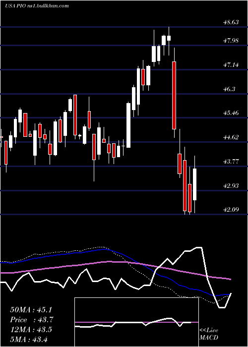  weekly chart InvescoGlobal