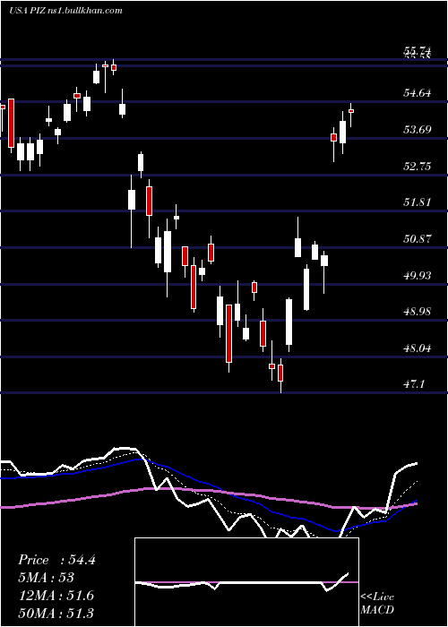  Daily chart InvescoDwa