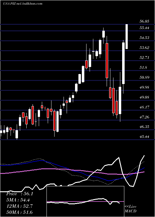  weekly chart InvescoDwa