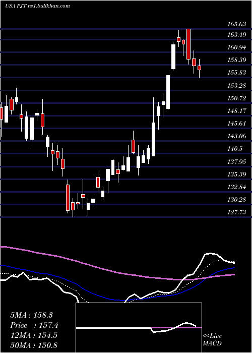  Daily chart PjtPartners
