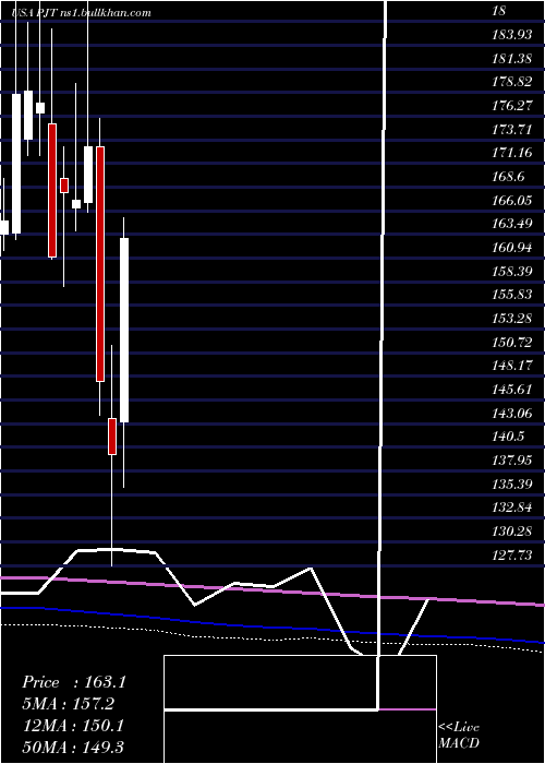  monthly chart PjtPartners