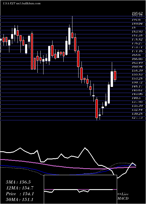 weekly chart PjtPartners