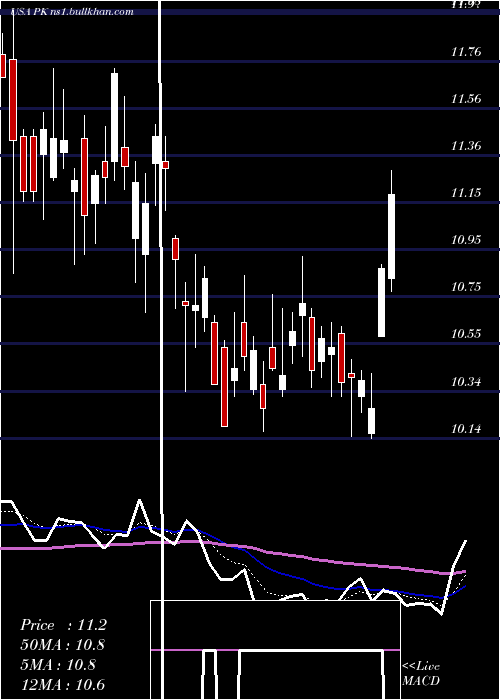  Daily chart ParkHotels