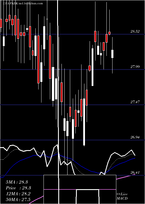  Daily chart ParkeBancorp
