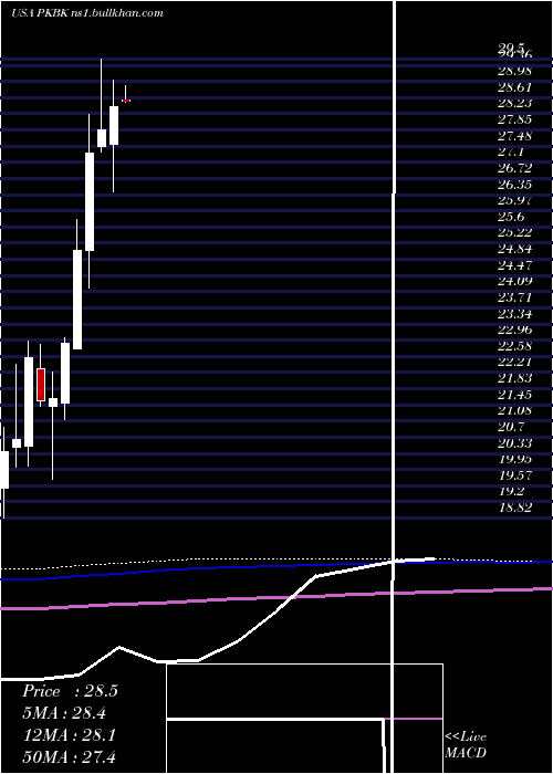  monthly chart ParkeBancorp