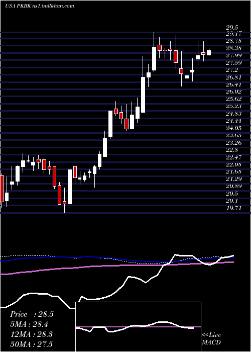  weekly chart ParkeBancorp
