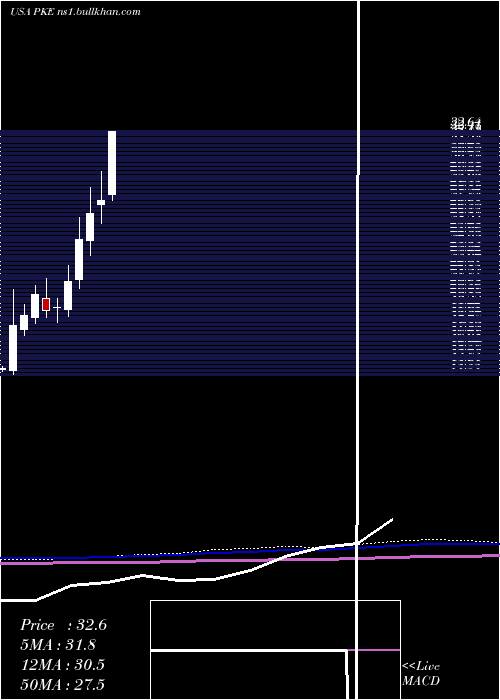  monthly chart ParkElectrochemical