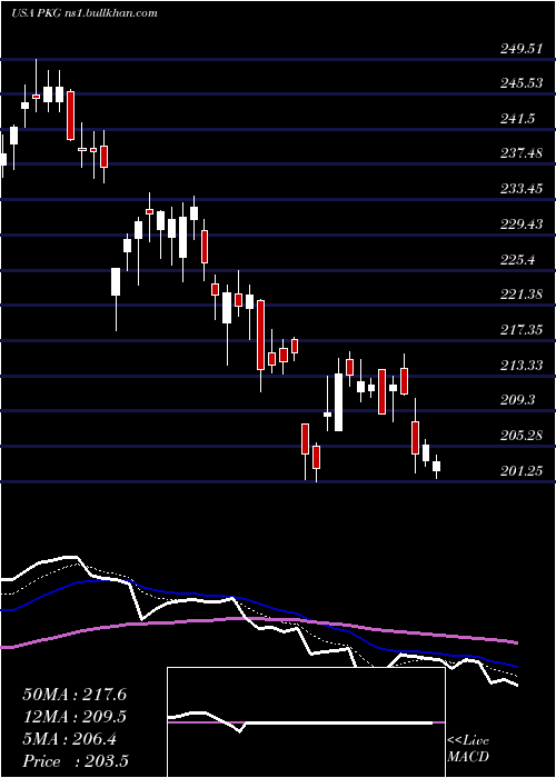  Daily chart PackagingCorporation