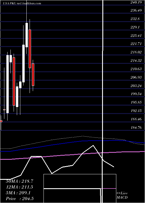  monthly chart PackagingCorporation