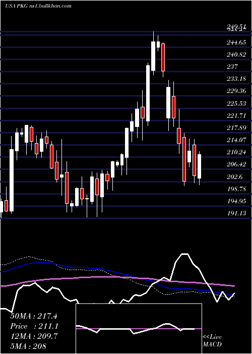  weekly chart PackagingCorporation